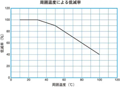 周囲の温度