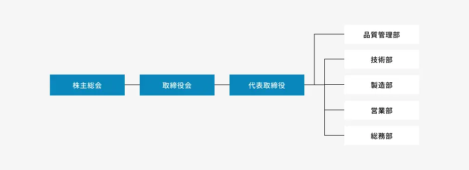 組織図